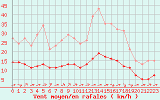 Courbe de la force du vent pour Pordic (22)