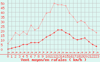 Courbe de la force du vent pour La Poblachuela (Esp)