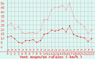 Courbe de la force du vent pour Ciudad Real (Esp)