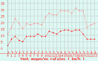 Courbe de la force du vent pour Saint-Sorlin-en-Valloire (26)