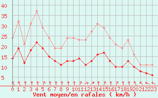 Courbe de la force du vent pour Villarzel (Sw)