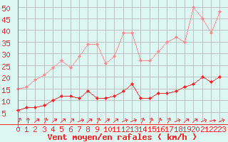 Courbe de la force du vent pour Tauxigny (37)