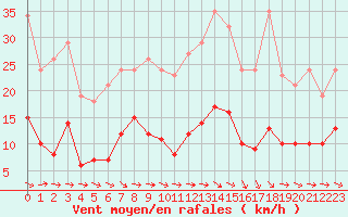 Courbe de la force du vent pour Narbonne-Ouest (11)