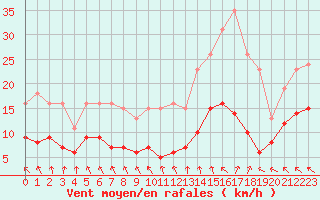 Courbe de la force du vent pour Saint-Michel-Mont-Mercure (85)
