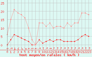 Courbe de la force du vent pour Verngues - Hameau de Cazan (13)