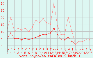 Courbe de la force du vent pour Douzy (08)