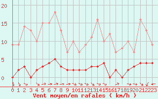 Courbe de la force du vent pour Chteau-Chinon (58)