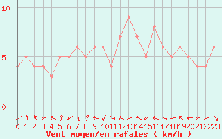 Courbe de la force du vent pour Sanary-sur-Mer (83)