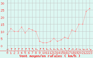 Courbe de la force du vent pour Selonnet - Chabanon (04)