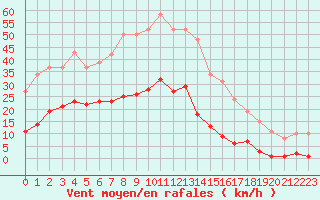 Courbe de la force du vent pour Gros-Rderching (57)