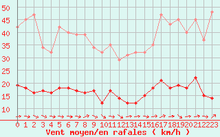Courbe de la force du vent pour Le Luc (83)