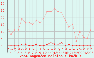 Courbe de la force du vent pour Douzens (11)