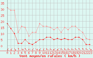 Courbe de la force du vent pour Xert / Chert (Esp)