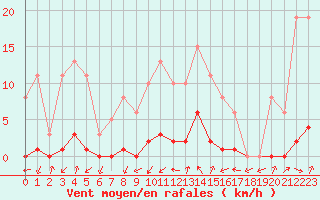 Courbe de la force du vent pour Thomery (77)