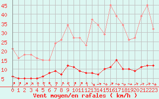 Courbe de la force du vent pour Le Mesnil-Esnard (76)