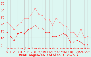 Courbe de la force du vent pour Bridel (Lu)