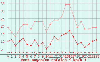 Courbe de la force du vent pour Nostang (56)