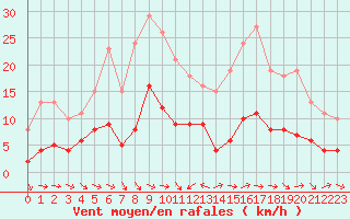 Courbe de la force du vent pour Gruissan (11)