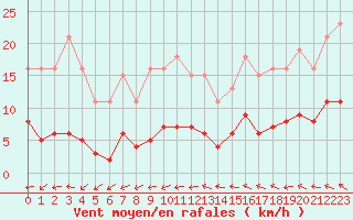 Courbe de la force du vent pour Ploeren (56)
