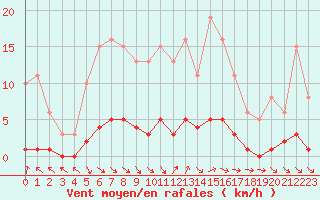 Courbe de la force du vent pour Cavalaire-sur-Mer (83)