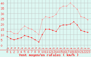 Courbe de la force du vent pour Carrion de Calatrava (Esp)