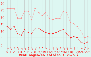 Courbe de la force du vent pour Herhet (Be)