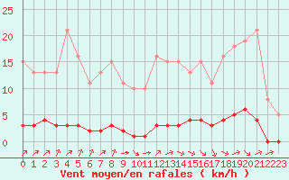 Courbe de la force du vent pour Lagny-sur-Marne (77)