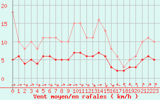 Courbe de la force du vent pour Pordic (22)
