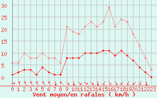 Courbe de la force du vent pour Corny-sur-Moselle (57)