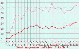 Courbe de la force du vent pour Saint-Jean-de-Liversay (17)