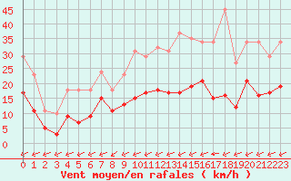 Courbe de la force du vent pour Carrion de Calatrava (Esp)