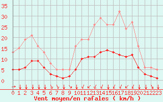Courbe de la force du vent pour Saint-Jean-de-Liversay (17)