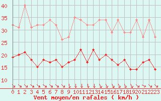 Courbe de la force du vent pour Plussin (42)