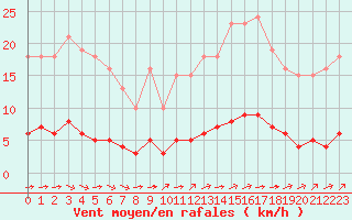 Courbe de la force du vent pour Aizenay (85)