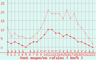 Courbe de la force du vent pour Tauxigny (37)