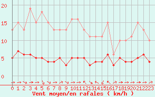 Courbe de la force du vent pour Sant Quint - La Boria (Esp)