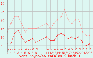 Courbe de la force du vent pour Bellengreville (14)