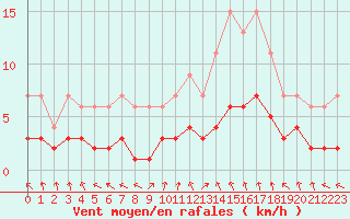 Courbe de la force du vent pour Dolembreux (Be)