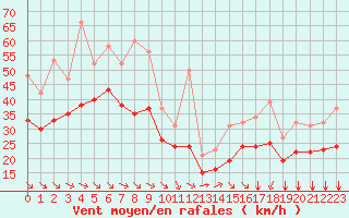 Courbe de la force du vent pour Saint-Denis-d