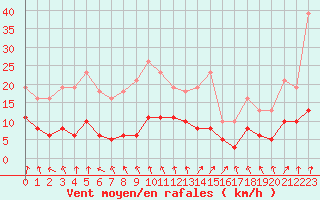 Courbe de la force du vent pour Tour-en-Sologne (41)