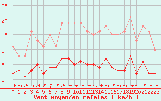 Courbe de la force du vent pour Sermange-Erzange (57)