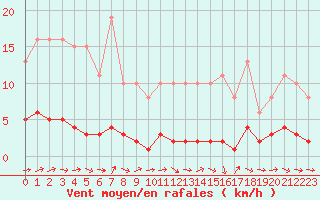 Courbe de la force du vent pour Ancey (21)
