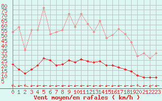 Courbe de la force du vent pour Millau (12)