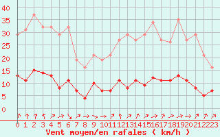 Courbe de la force du vent pour Saint-Igneuc (22)