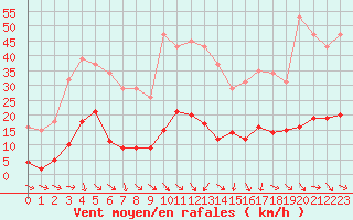Courbe de la force du vent pour Malbosc (07)