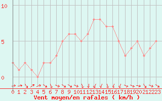Courbe de la force du vent pour Rochegude (26)