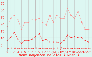 Courbe de la force du vent pour Ciudad Real (Esp)