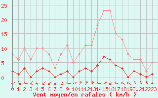 Courbe de la force du vent pour Eygliers (05)