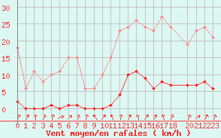Courbe de la force du vent pour Berson (33)