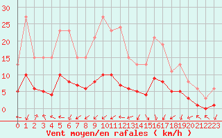Courbe de la force du vent pour Saint-Jean-de-Vedas (34)